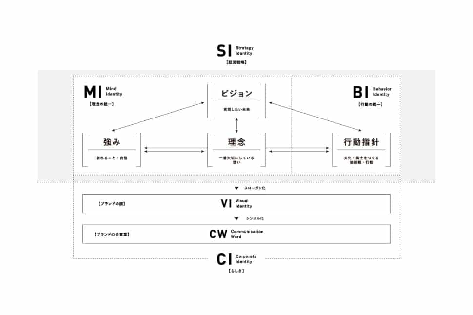 独自のブランディングノウハウ